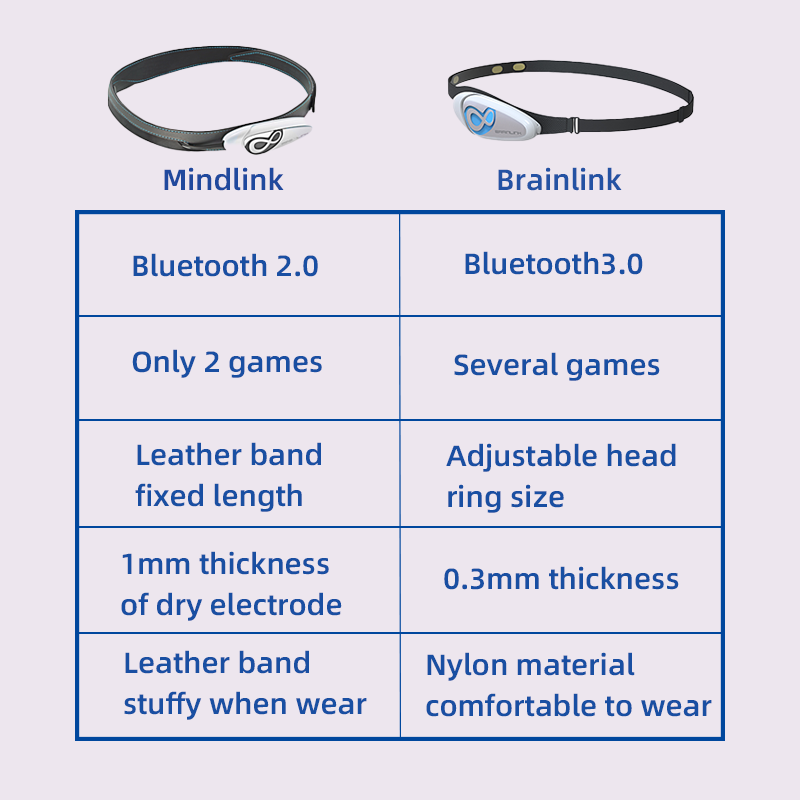 Brainlink Lite EEG Dry Electro - Meditation Headband Eeg のレビューと価格